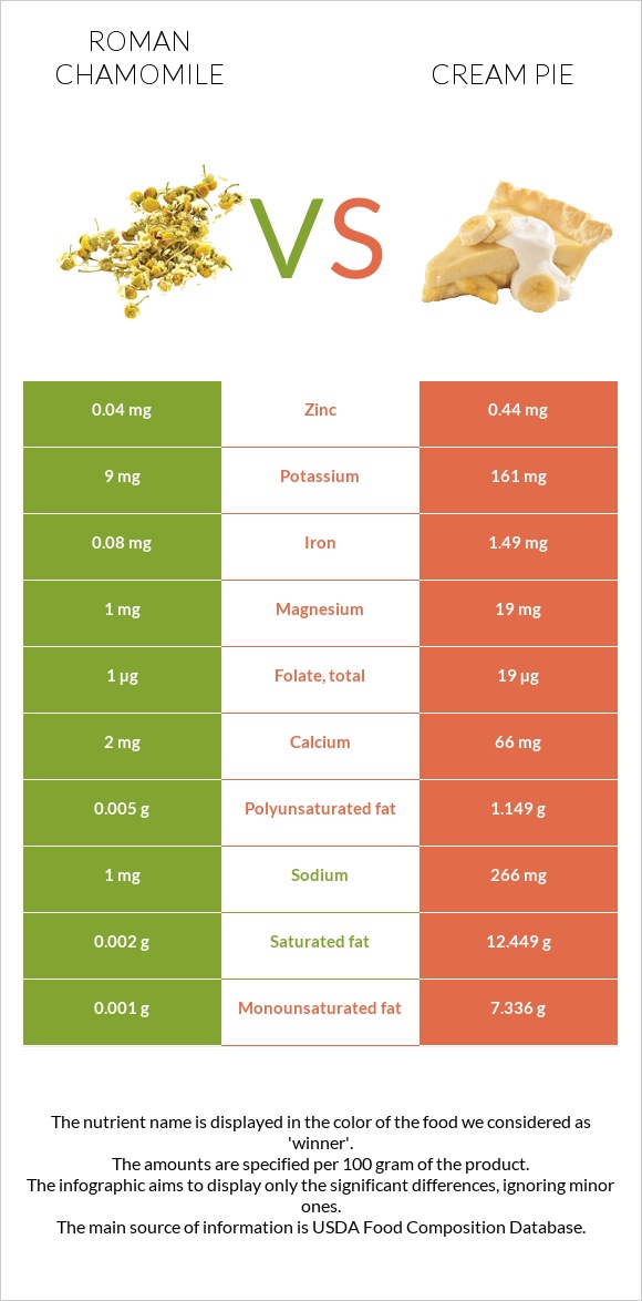 Roman chamomile vs Cream pie infographic