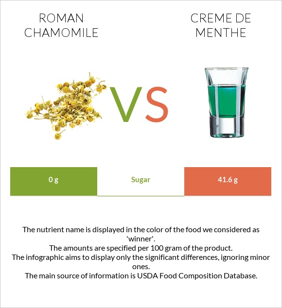 Roman chamomile vs Creme de menthe infographic