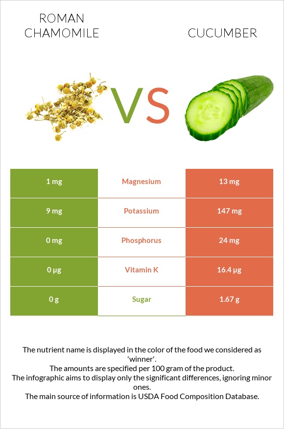 Roman chamomile vs Cucumber infographic