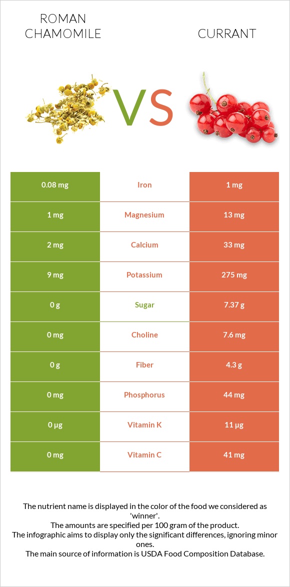 Roman chamomile vs Currant infographic