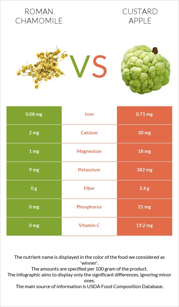 Roman chamomile vs Custard apple infographic