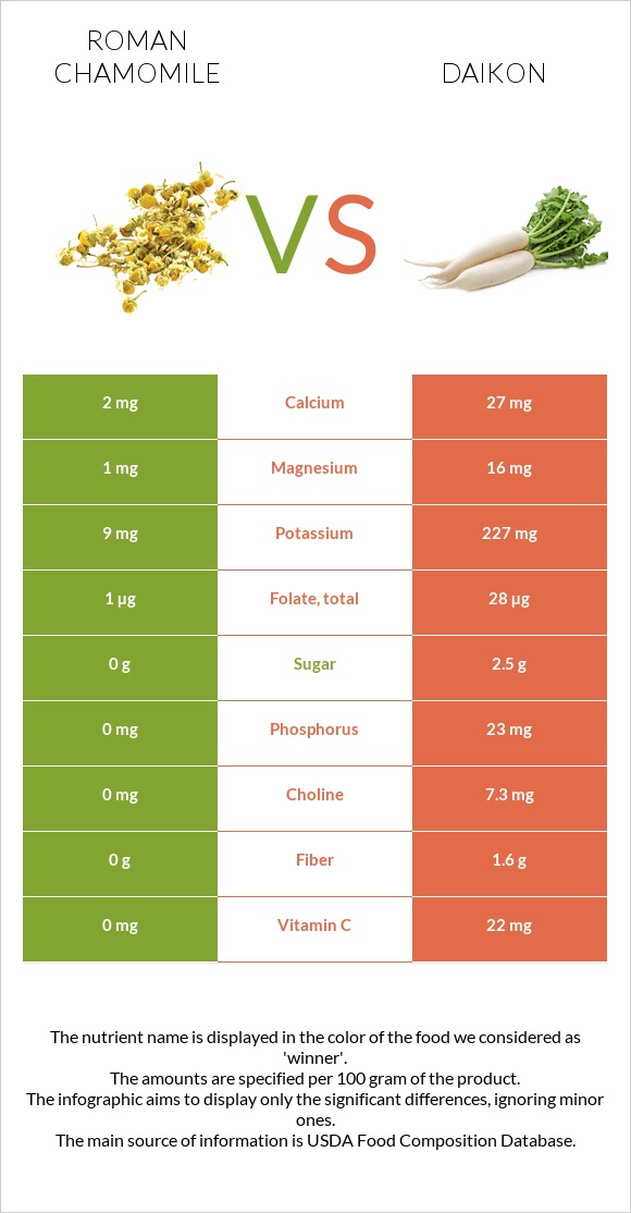 Roman chamomile vs Daikon infographic