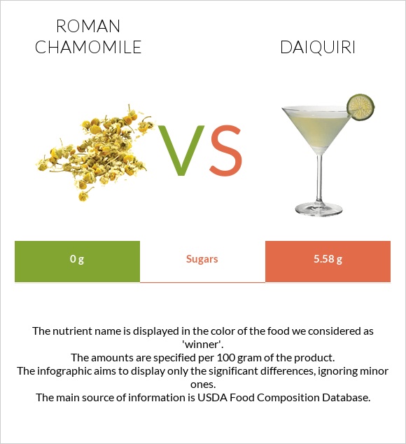 Roman chamomile vs Daiquiri infographic