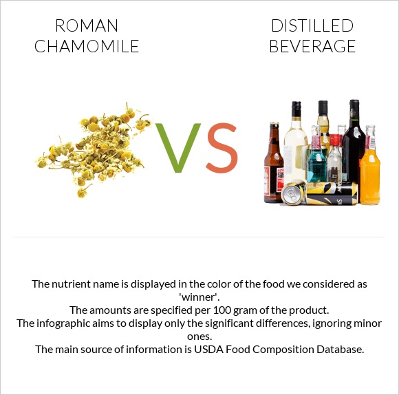 Roman chamomile vs Distilled beverage infographic