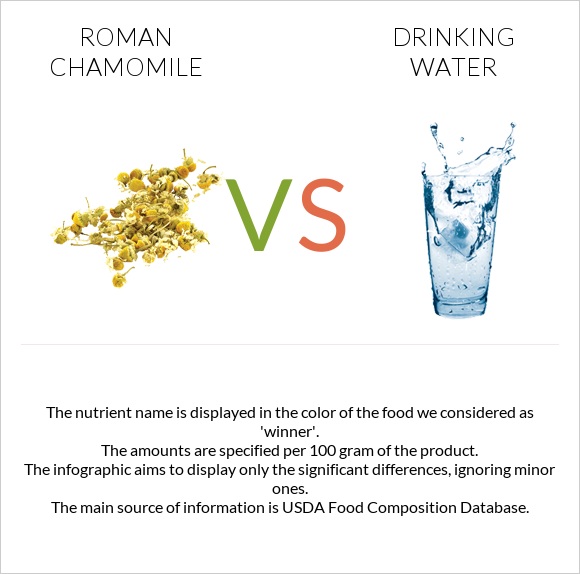 Roman chamomile vs Drinking water infographic
