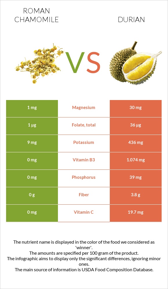 Roman chamomile vs Durian infographic