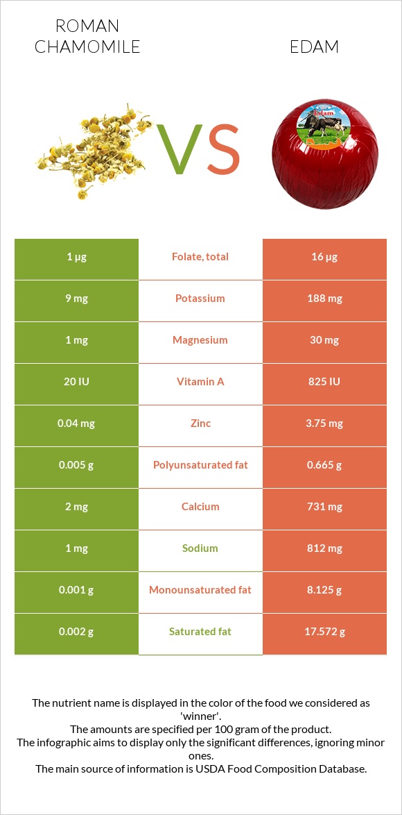 Roman chamomile vs Edam infographic