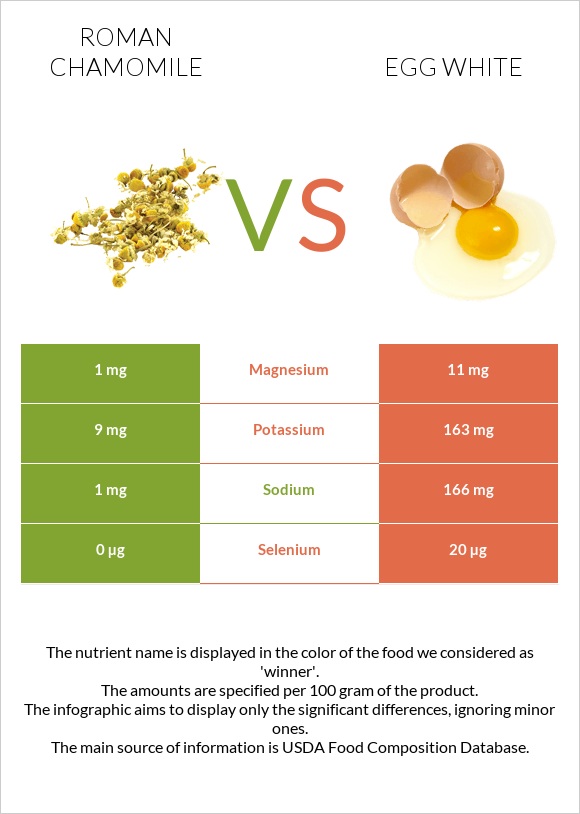 Roman chamomile vs Egg white infographic