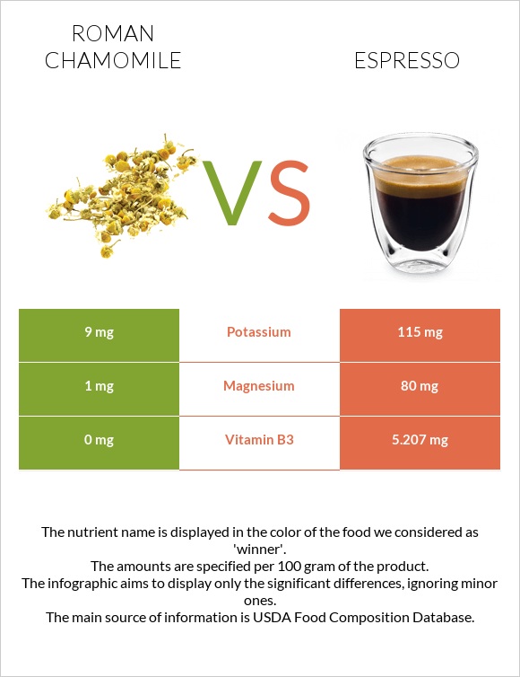 Roman chamomile vs Espresso infographic
