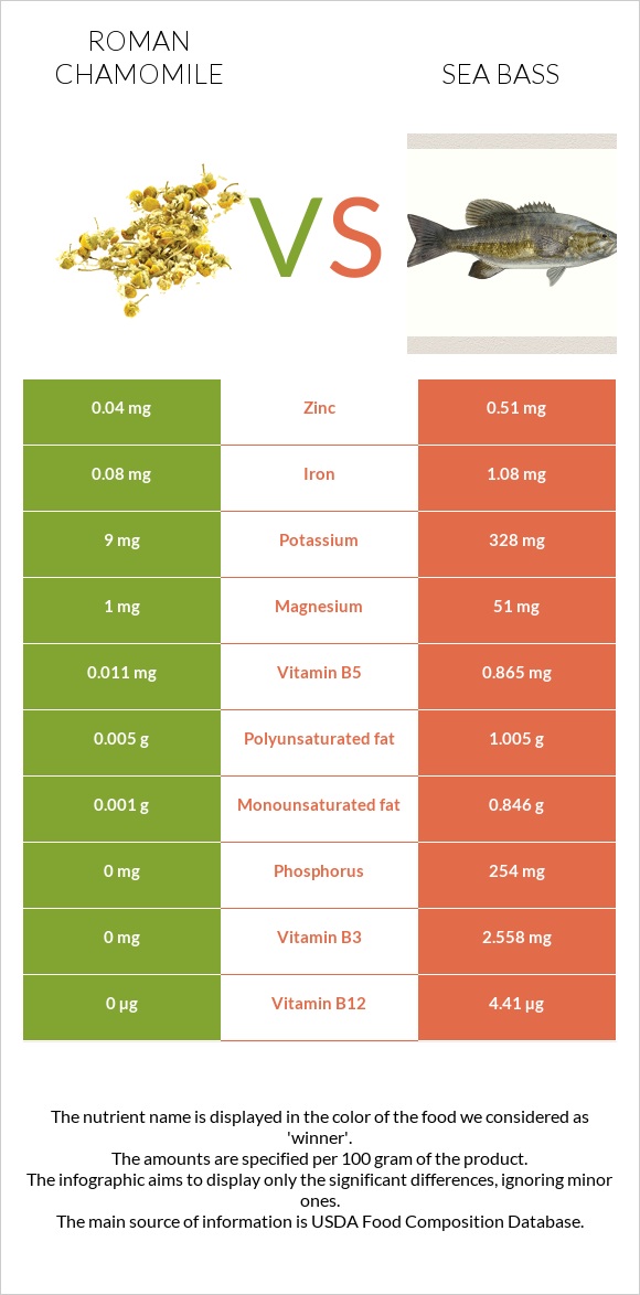 Roman chamomile vs Sea bass infographic