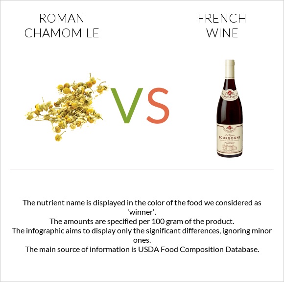 Roman chamomile vs French wine infographic