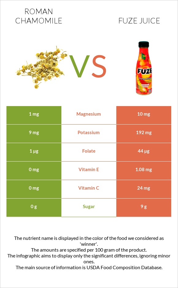 Հռոմեական երիցուկ vs Fuze juice infographic