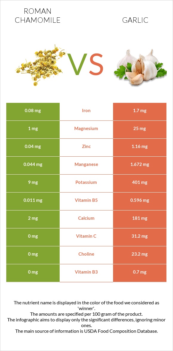 Roman chamomile vs Garlic infographic