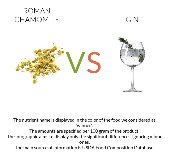 Roman chamomile vs Gin infographic