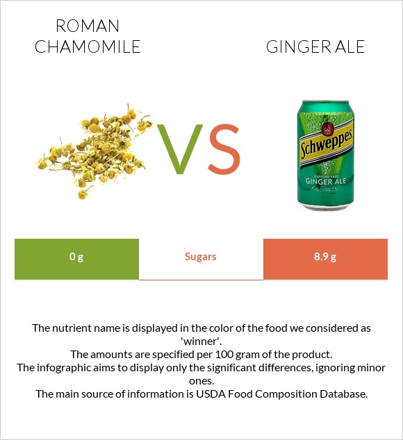 Roman chamomile vs Ginger ale infographic