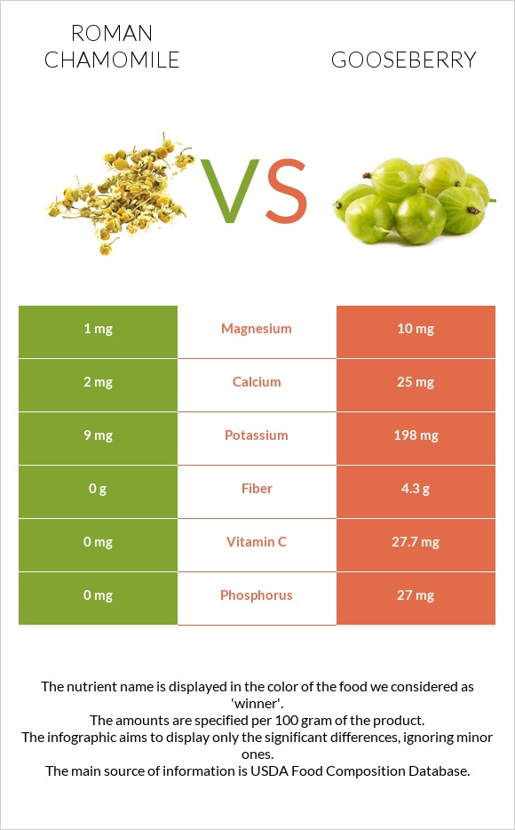 Roman chamomile vs Gooseberry infographic