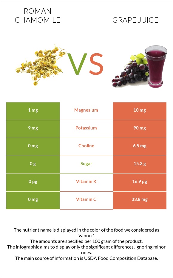Roman chamomile vs Grape juice infographic