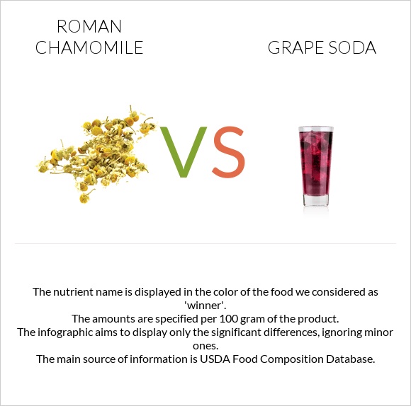Roman chamomile vs Grape soda infographic