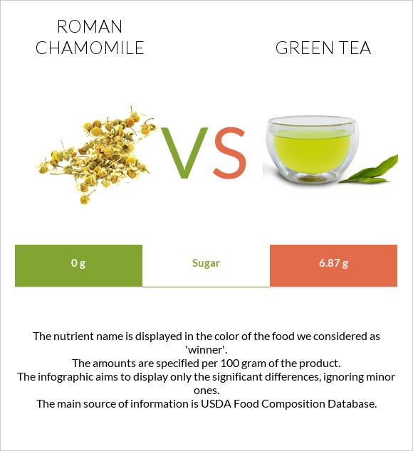 Հռոմեական երիցուկ vs Green tea infographic