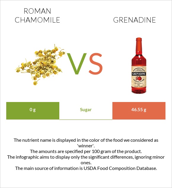 Roman chamomile vs Grenadine infographic
