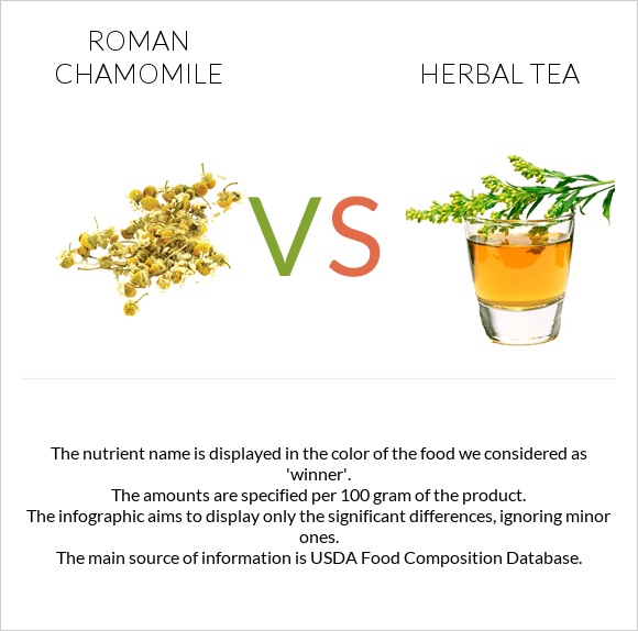 Roman chamomile vs Herbal tea infographic