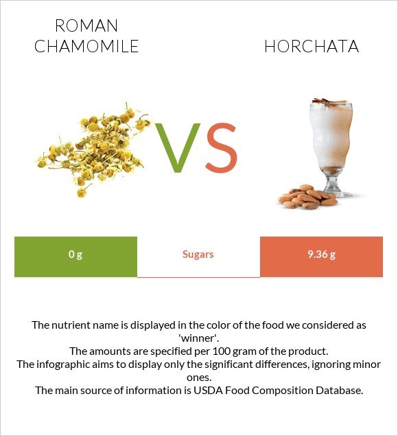 Roman chamomile vs Horchata infographic