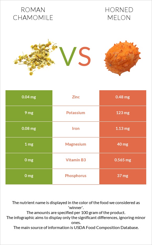 Հռոմեական երիցուկ vs Կիվանո infographic