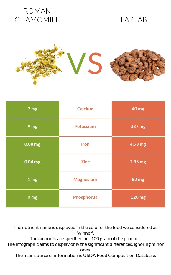 Roman chamomile vs Lablab infographic