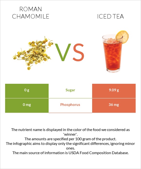 Roman chamomile vs Iced tea infographic