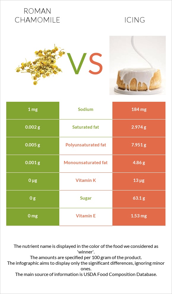 Roman chamomile vs Icing infographic