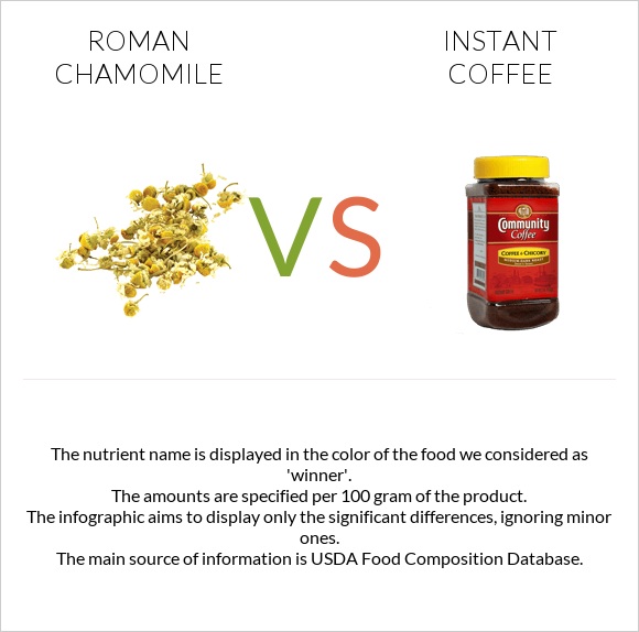 Roman chamomile vs Instant coffee infographic