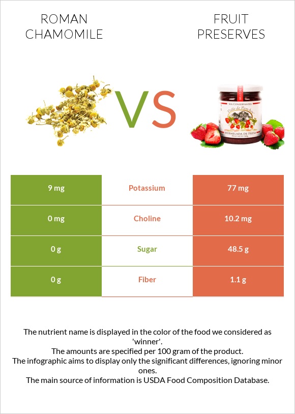 Roman chamomile vs Fruit preserves infographic