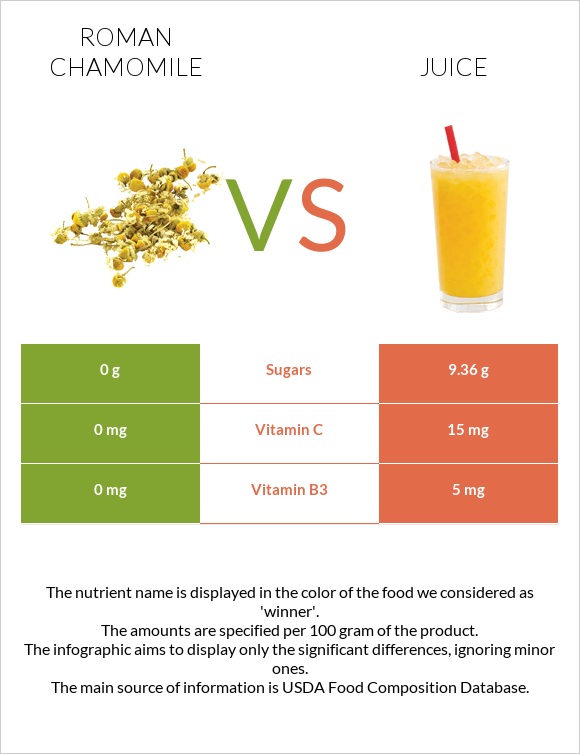 Roman chamomile vs Juice infographic
