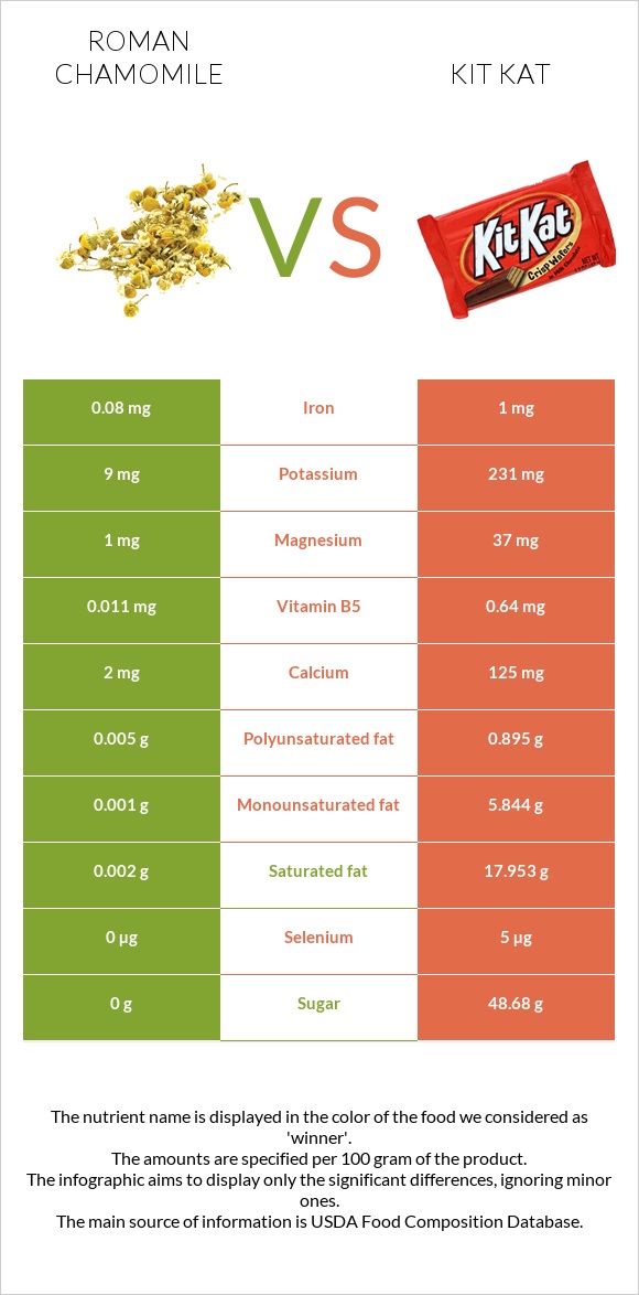 Roman chamomile vs Kit Kat infographic