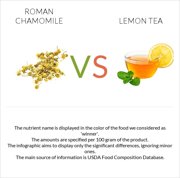 Roman chamomile vs Lemon tea infographic