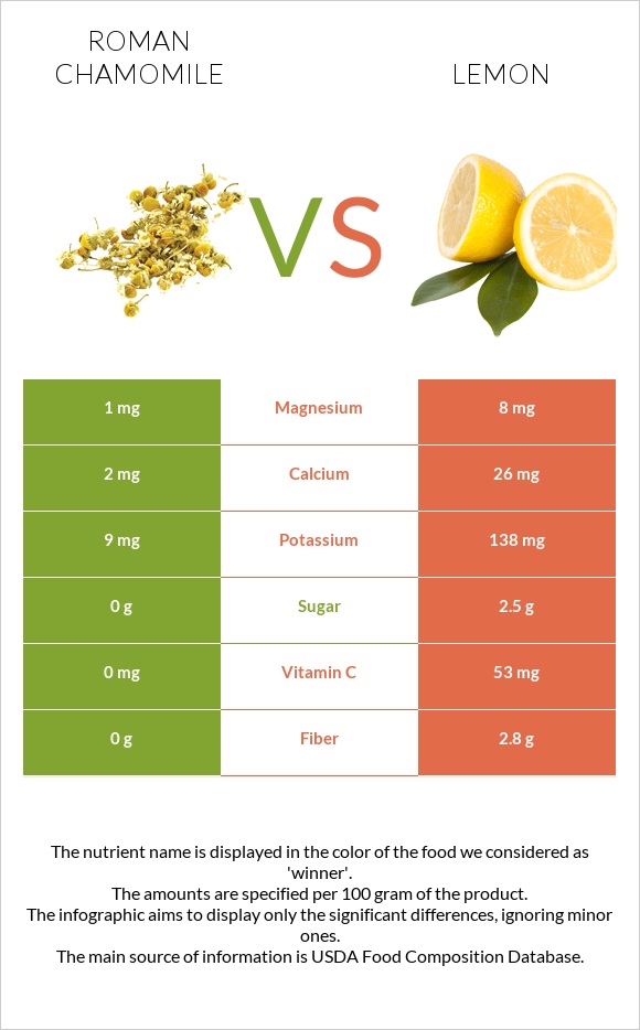 Roman chamomile vs Lemon infographic