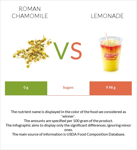 Roman chamomile vs Lemonade infographic