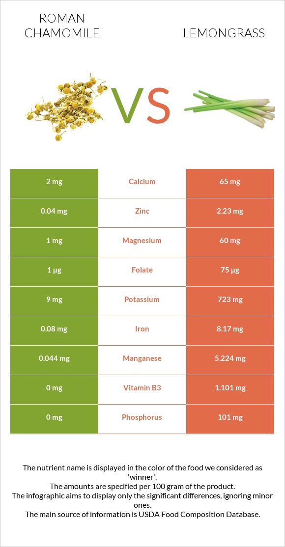 Roman chamomile vs Lemongrass infographic
