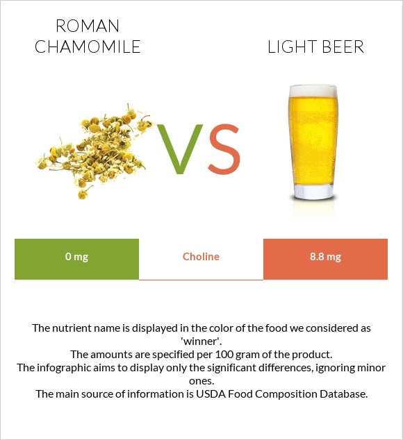 Roman chamomile vs Light beer infographic