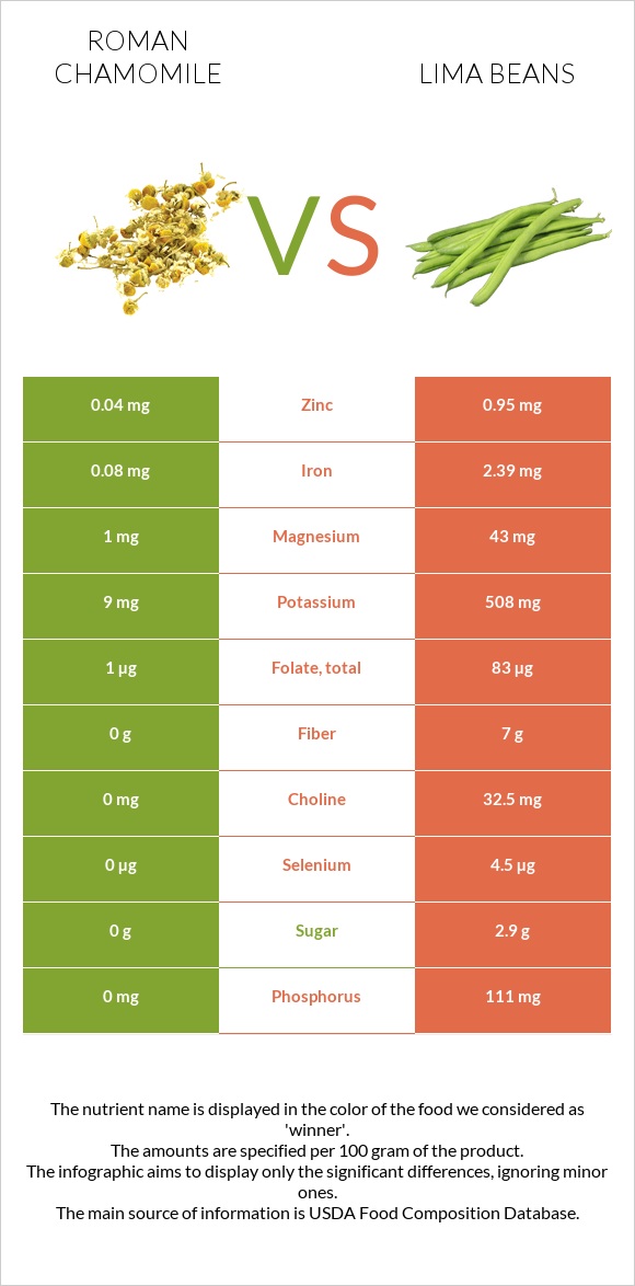 Roman chamomile vs Lima beans infographic