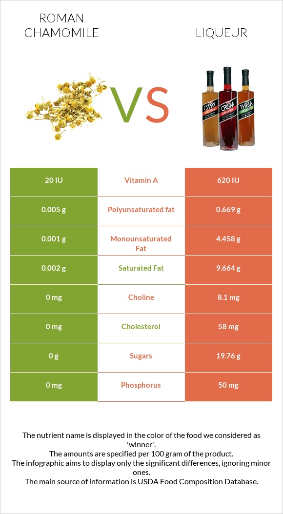 Roman chamomile vs Liqueur infographic