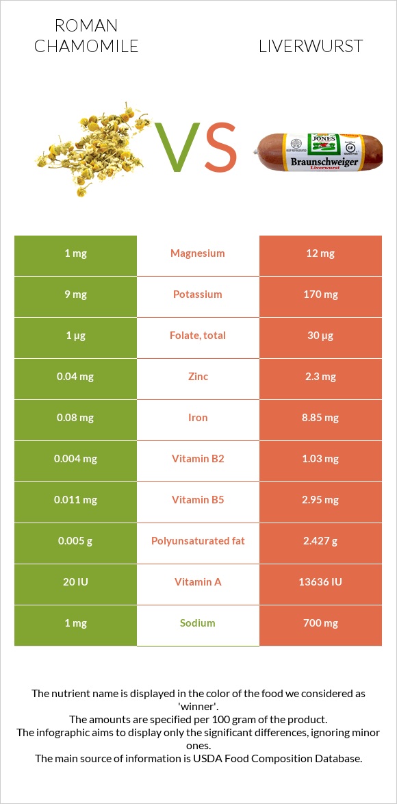 Roman chamomile vs Liverwurst infographic