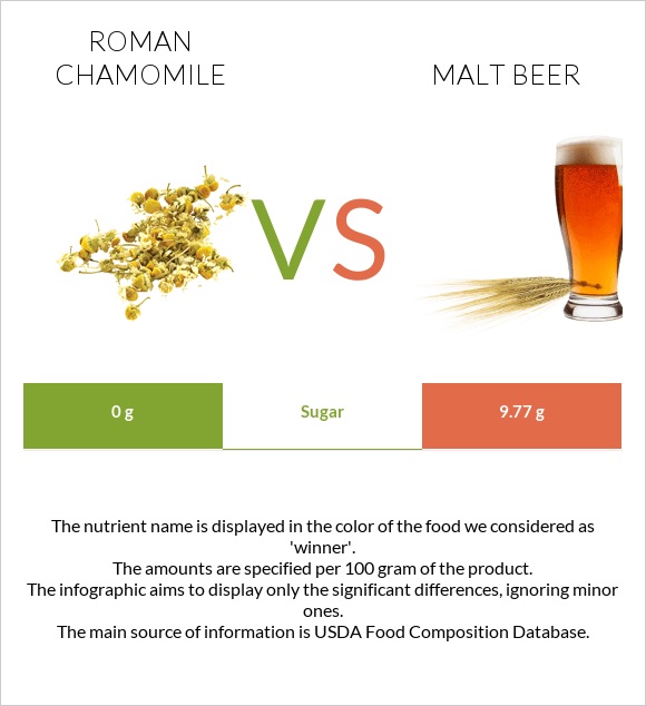 Roman chamomile vs Malt beer infographic