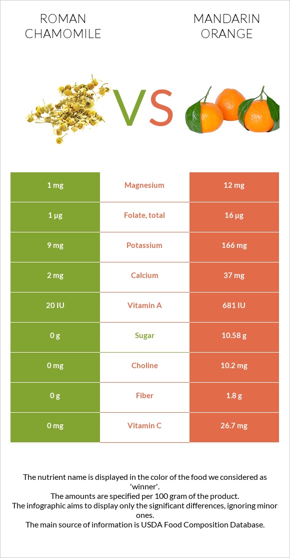 Roman chamomile vs Mandarin orange infographic