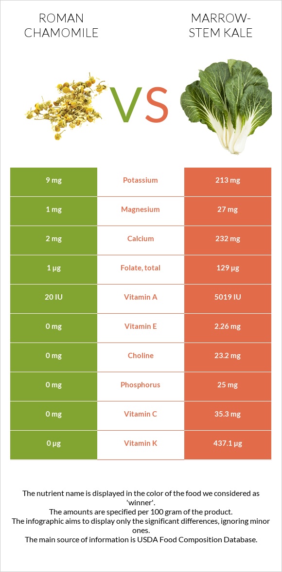 Roman chamomile vs Marrow-stem Kale infographic