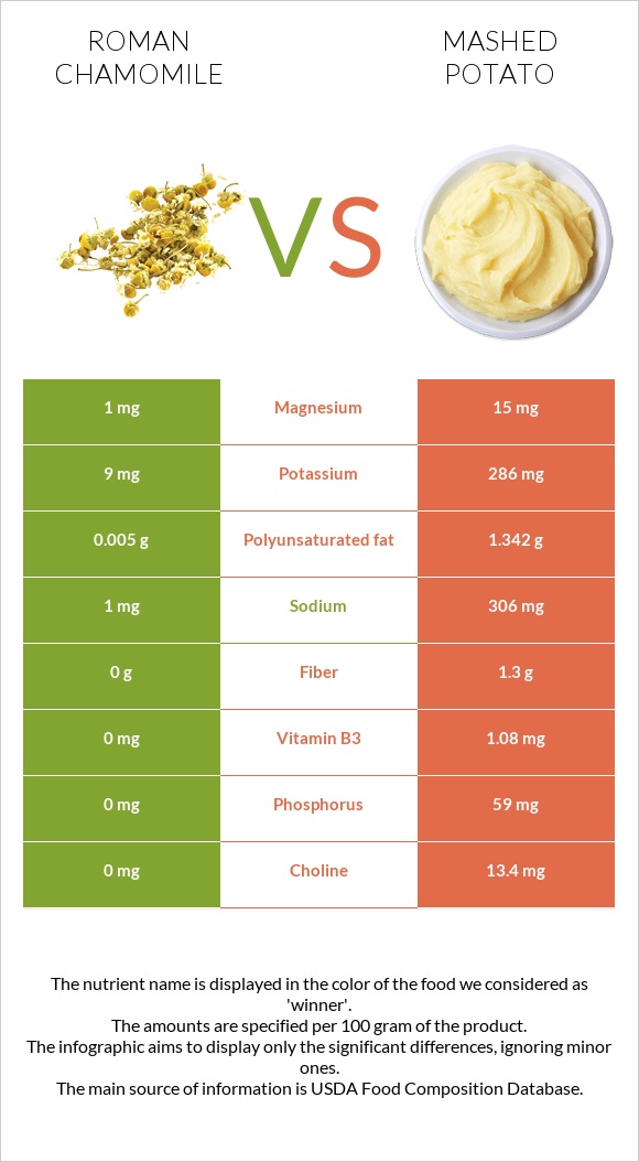Roman chamomile vs Mashed potato infographic