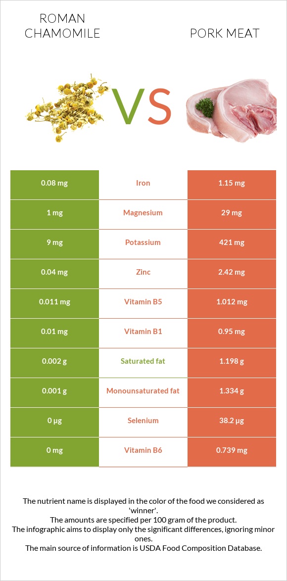 Roman chamomile vs Pork Meat infographic