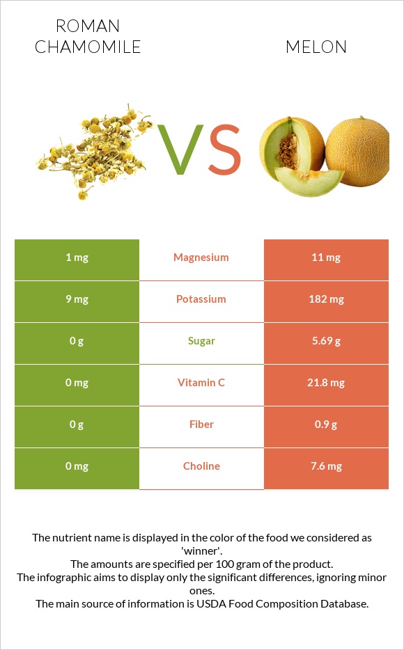 Roman chamomile vs Melon infographic