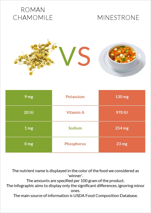 Roman chamomile vs Minestrone infographic