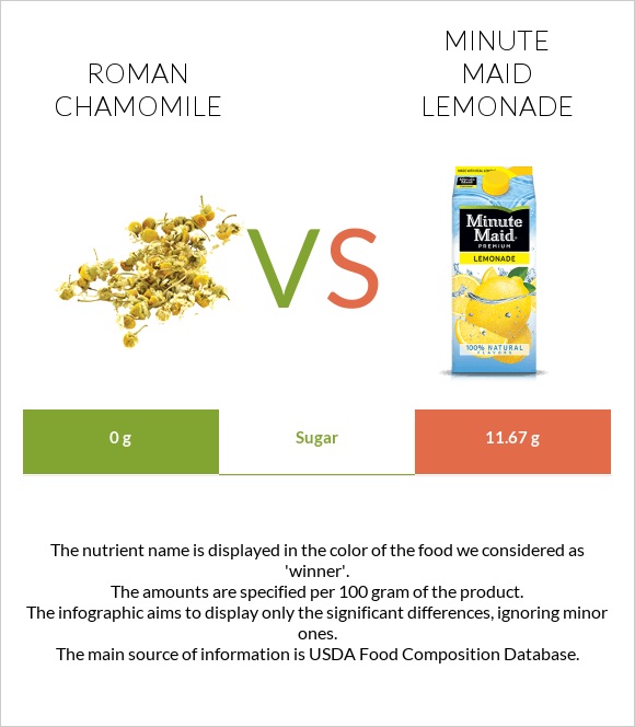 Roman chamomile vs Minute maid lemonade infographic